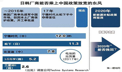 中日韩车载电池生产厂商看好中国市场